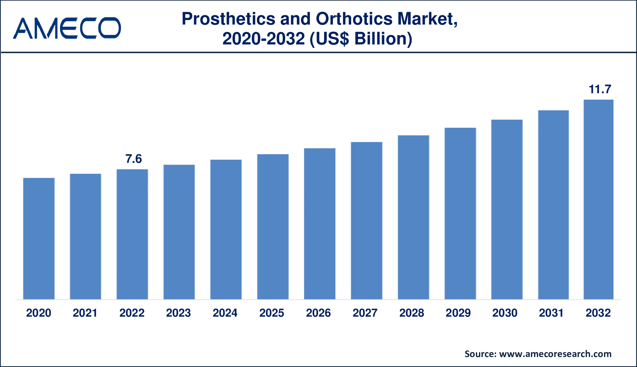 Prosthetics and Orthotics Market Dynamics